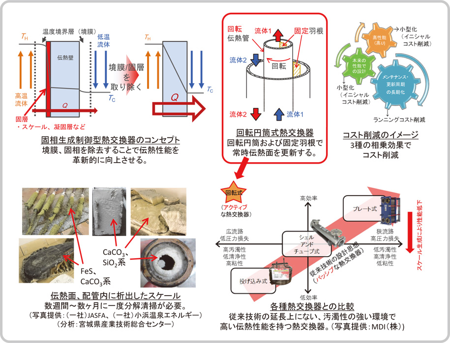 固相生成制御型回転式高耐久・高速熱交換器の研究開発
